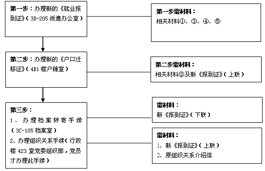 调档案流程